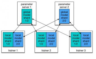 PaddlePaddle 与 Kubernetes 强强联手，赋能开发者高效驾驭深度学习模型训练与数据处理