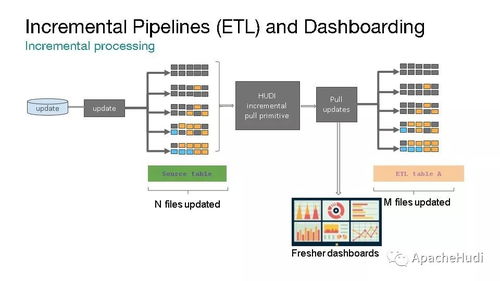 Apache Hudi 统一批处理与近实时分析的数据湖存储与服务引擎