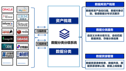 金融数据安全分类分级方法与数据处理与存储服务实践