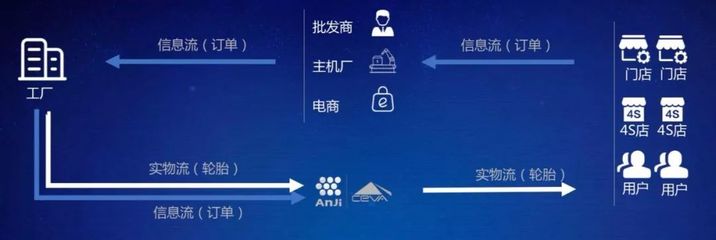 揭秘轮胎物流 变革中的轮胎产业需要什么样的供应链服务？——透视数据处理与存储服务的关键角色