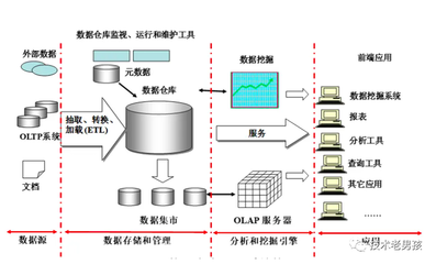 企业数据仓库建设的设计 数据处理与存储服务